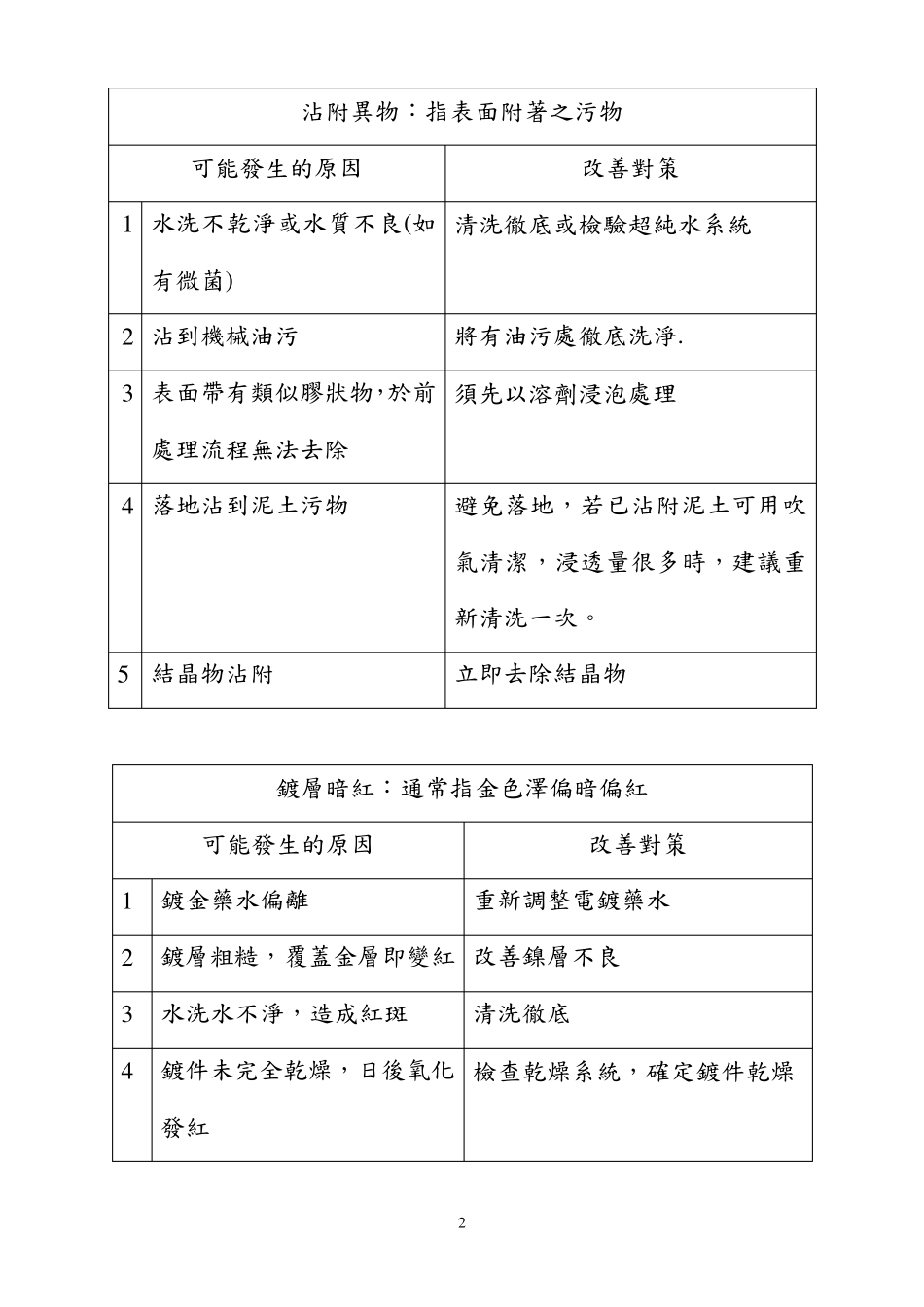 电镀不良之原因与对策_第2页