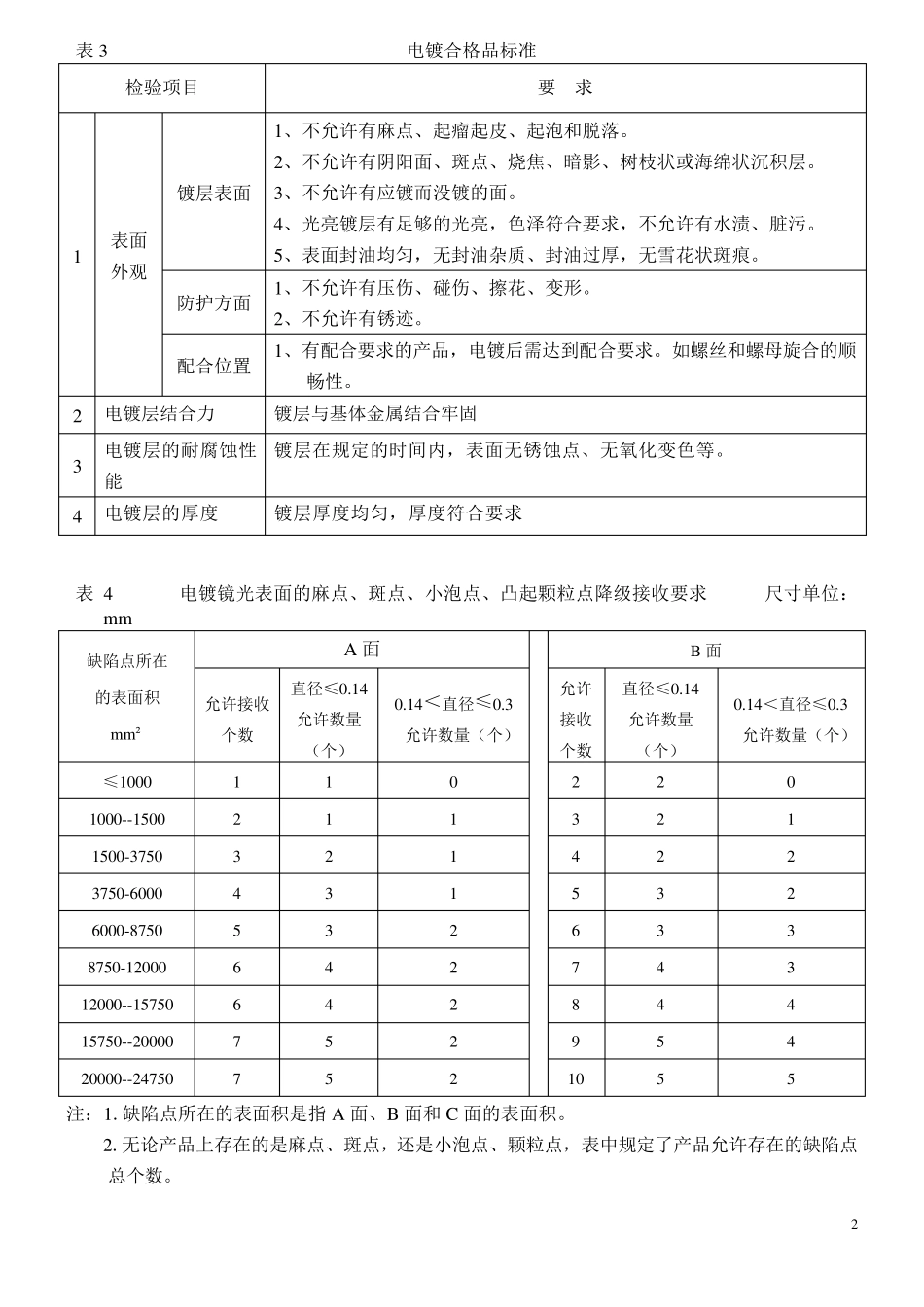 电镀品检验标准_第2页