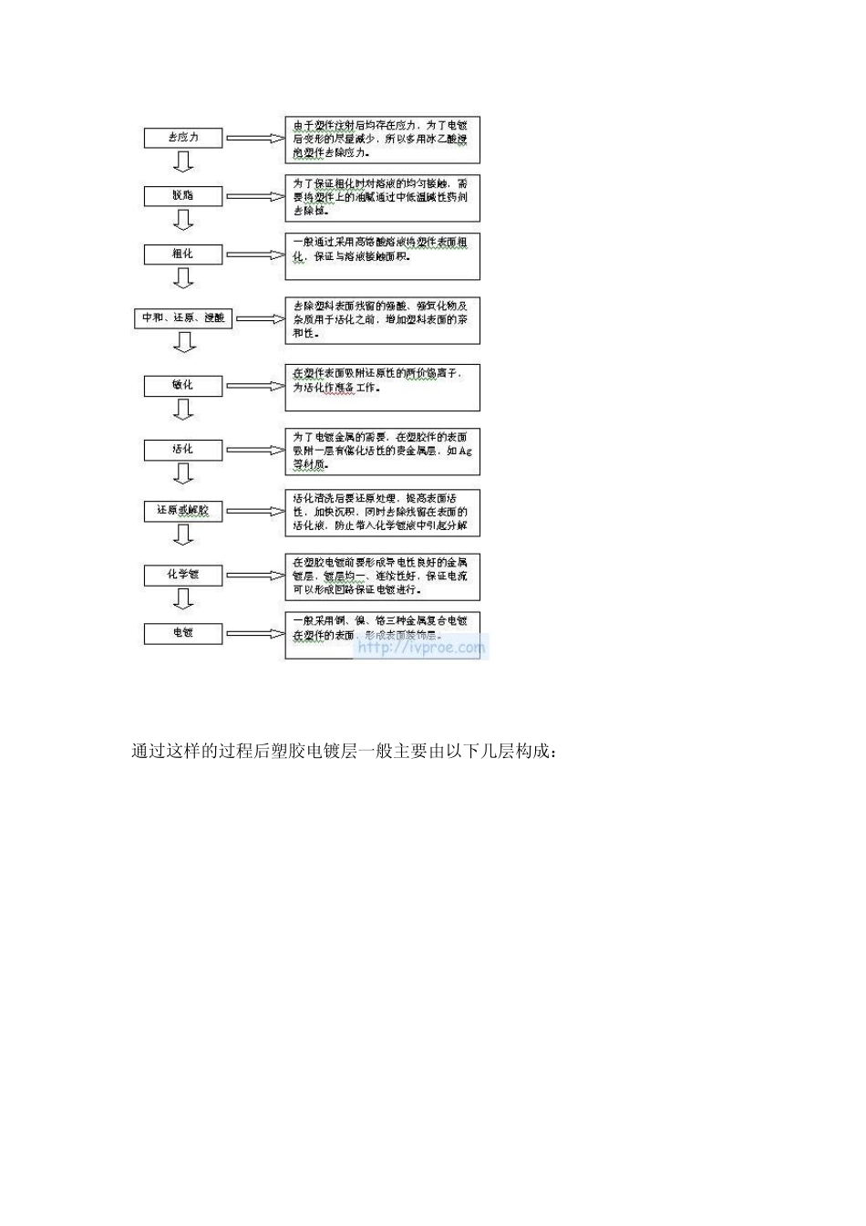 电镀工艺种类_第3页