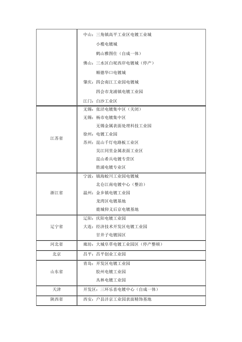电镀行业现状和发展分析与预测_第3页