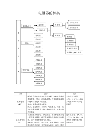 电阻器的种类
