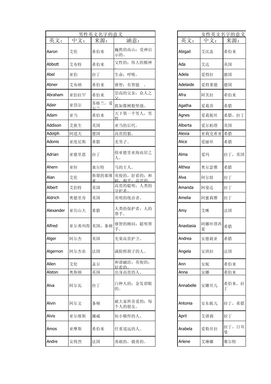 男女英文名字取名大全(包括姓名来源和涵义)_第1页