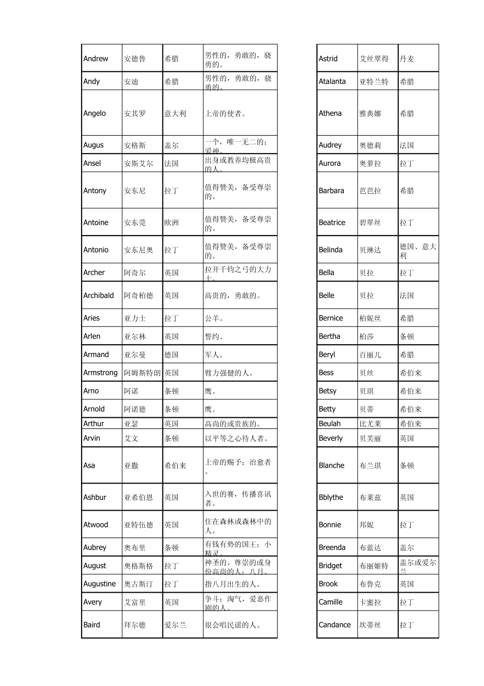男女英文名字取名大全(包括姓名来源和涵义)_第2页