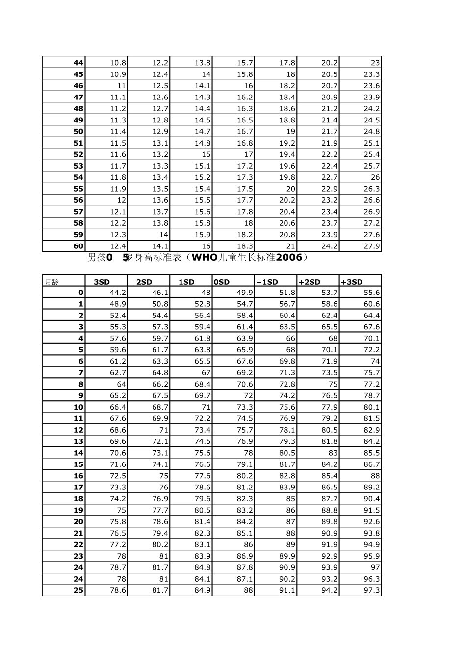 男孩女孩05岁身高体重标准表_第2页