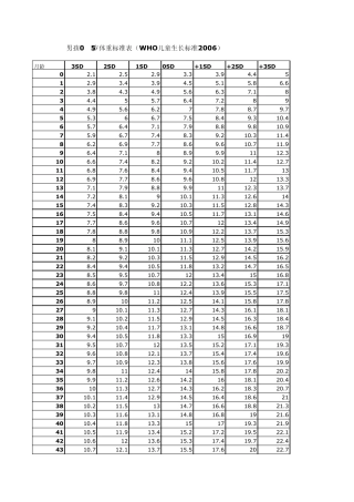 男孩女孩05岁身高体重标准表