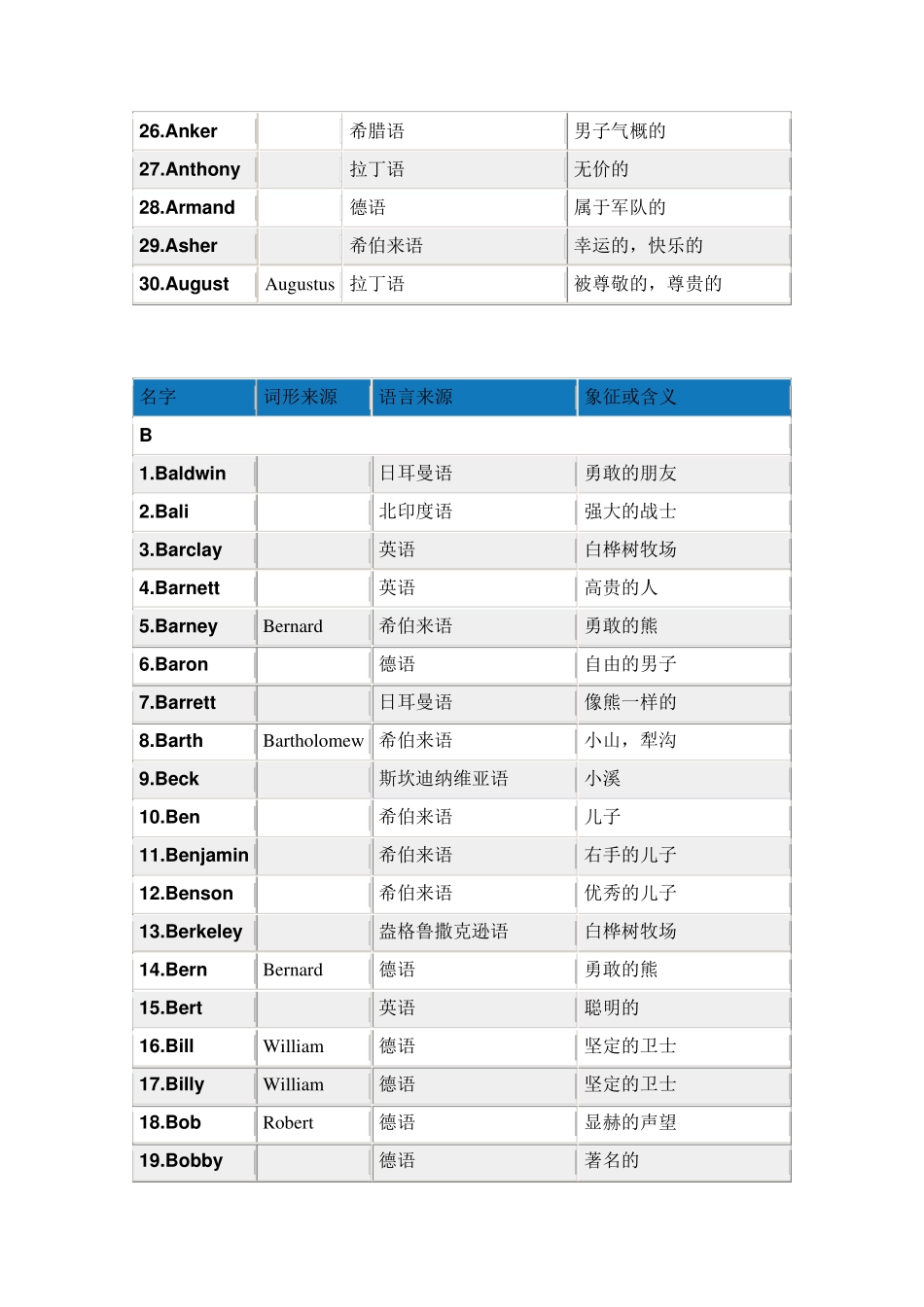 男孩英文名大全_第2页
