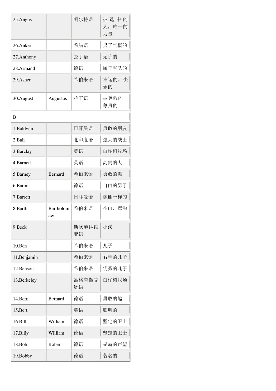 男孩英文名字大全_第2页