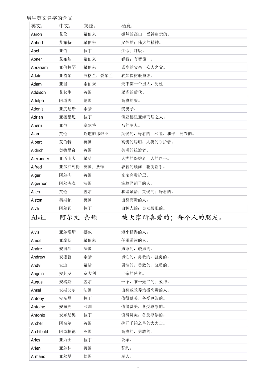 男生英文名含义大全_第1页