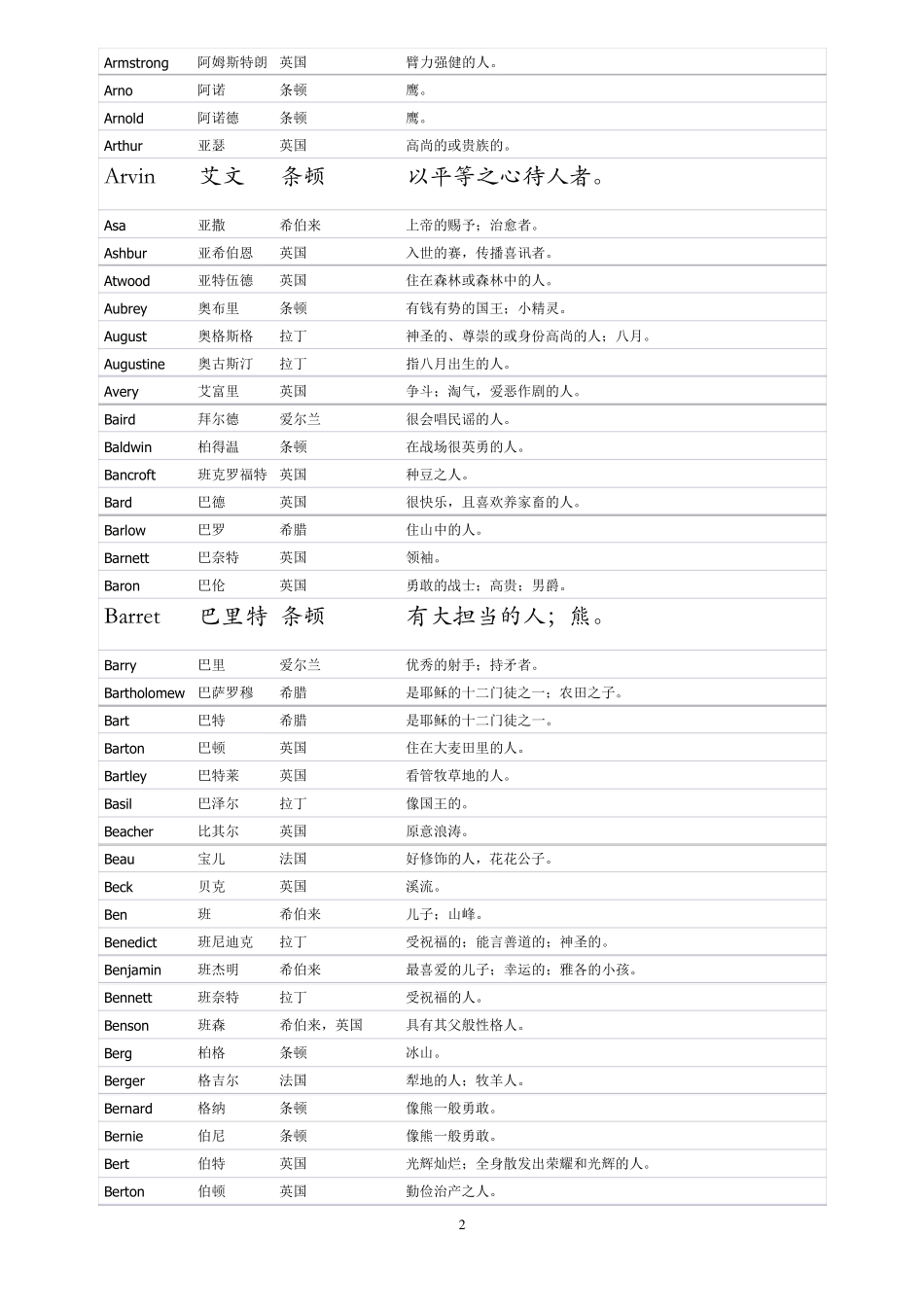 男生英文名含义大全_第2页