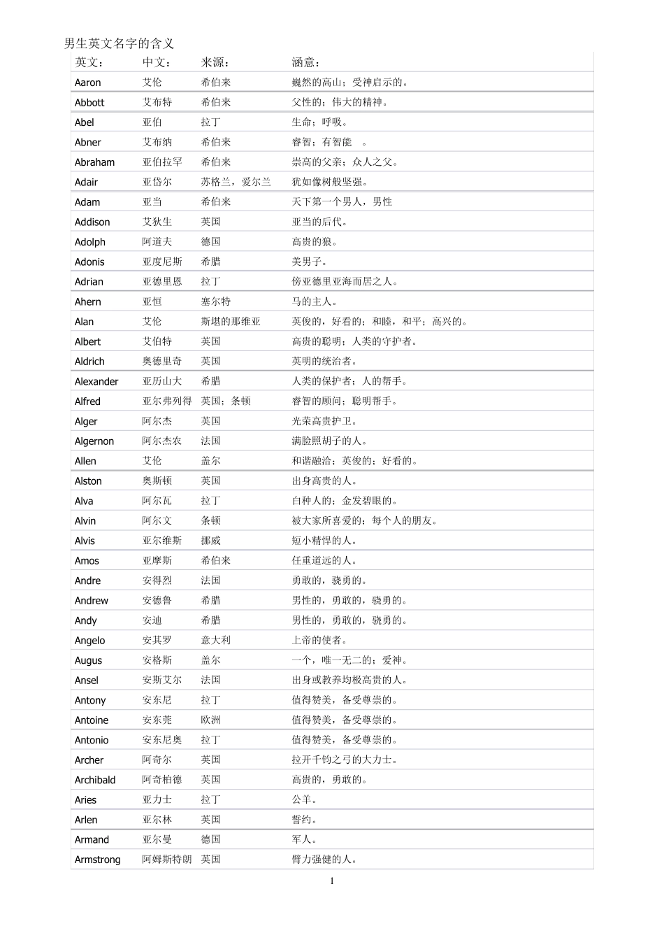 男生英文名字大全(包括含义)_第1页
