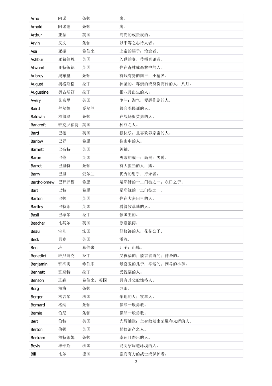 男生英文名字大全(包括含义)_第2页