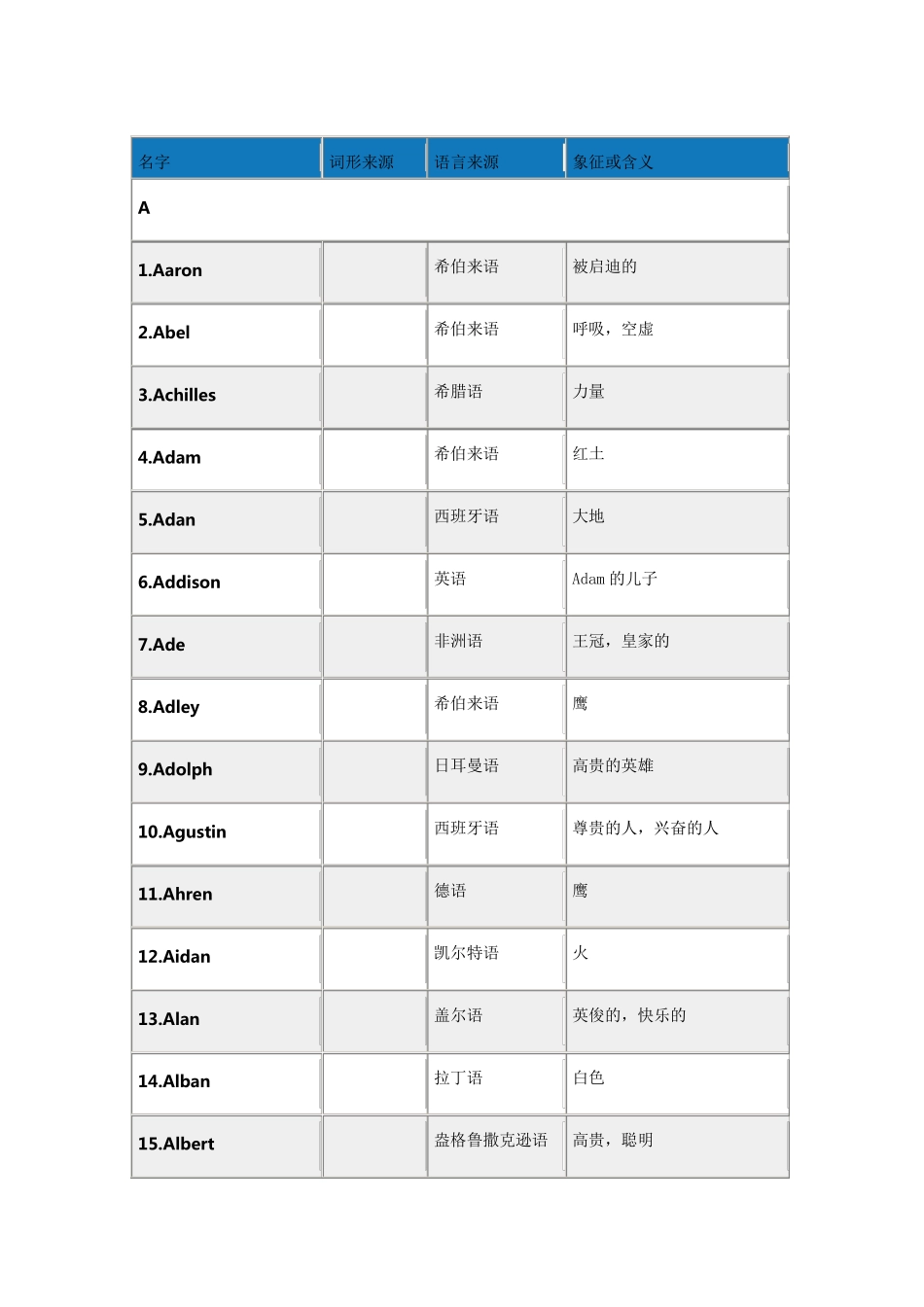 男生英文名字az_第1页