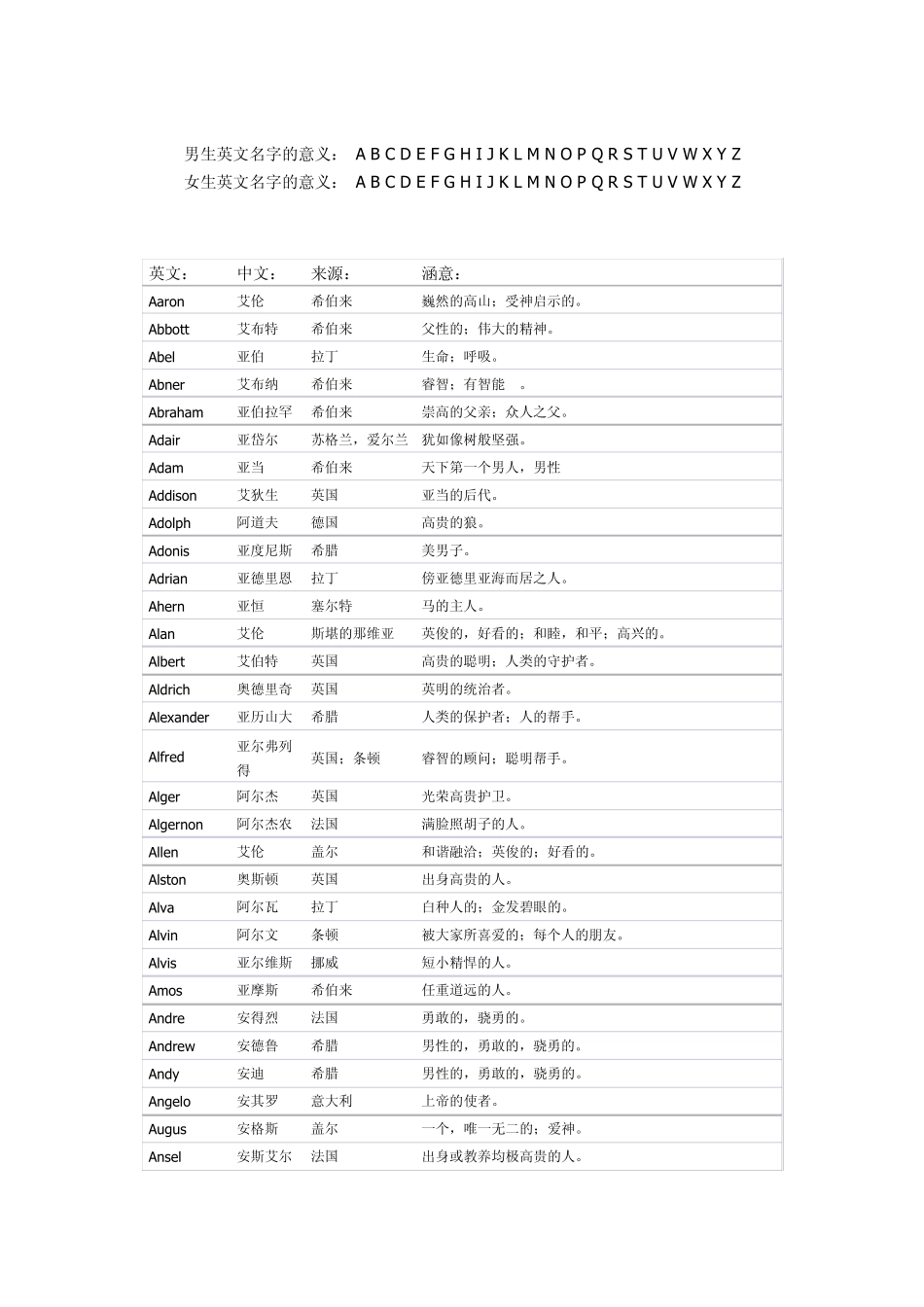 男生英文名字的意义_第1页