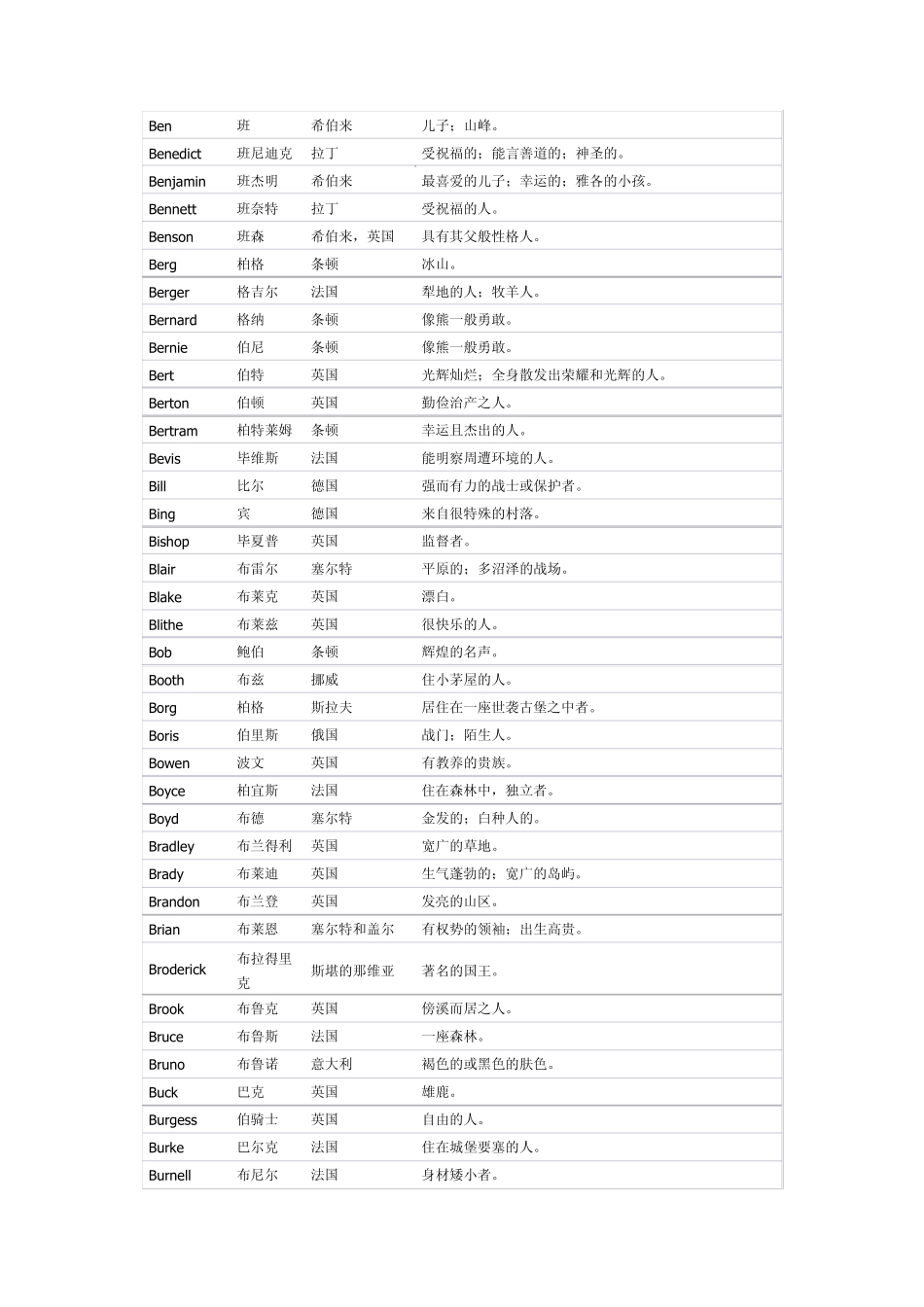 男生英文名字的意义_第3页