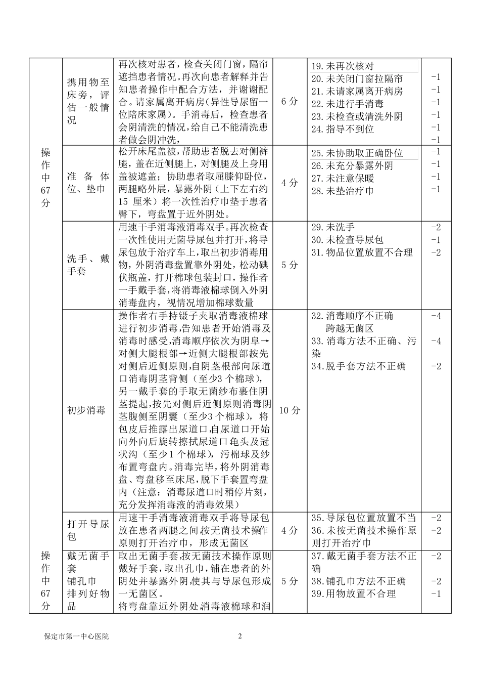 男病人导尿技术操作标准_第2页