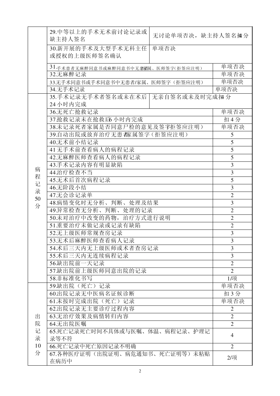 界首市中医院中医住院病历书写评估标准_第2页
