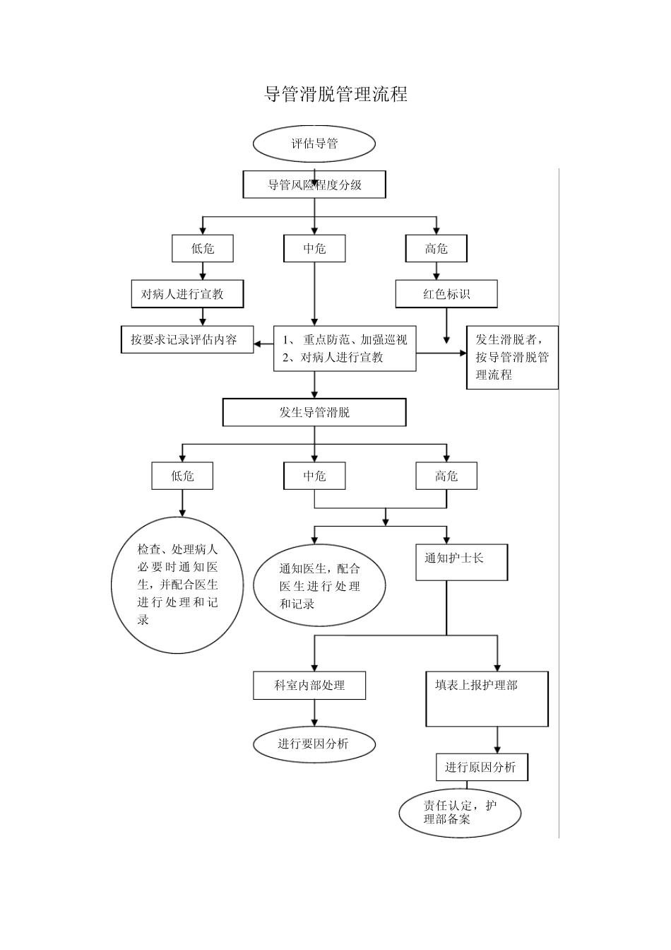 留置鼻胃管操作流程_第3页