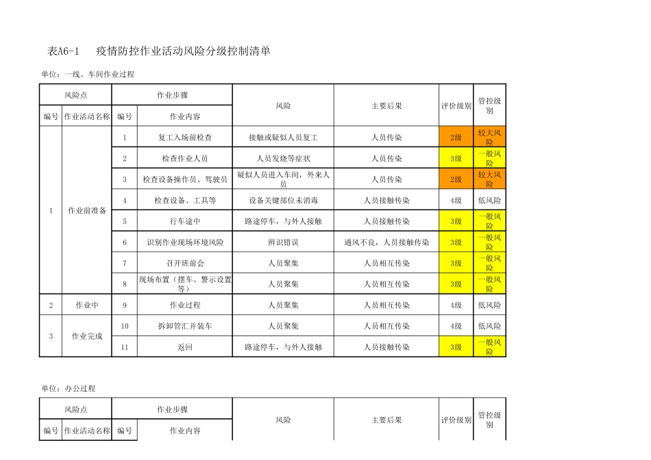疫情防控作业活动风险分级控制清单_第1页
