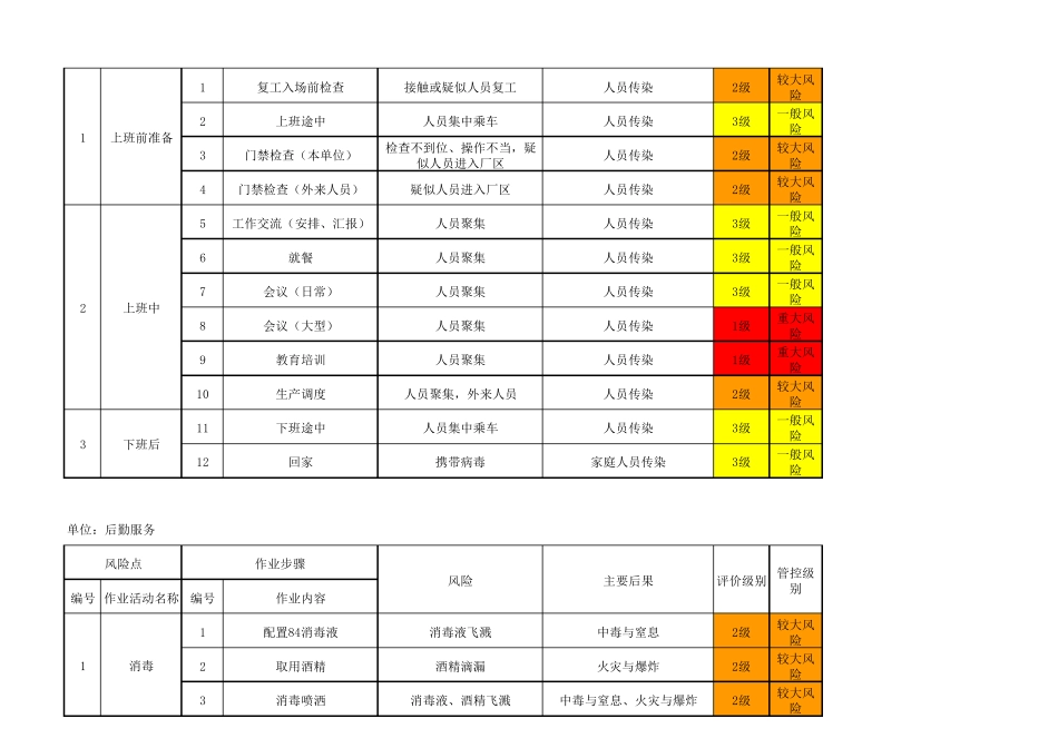 疫情防控作业活动风险分级控制清单_第2页