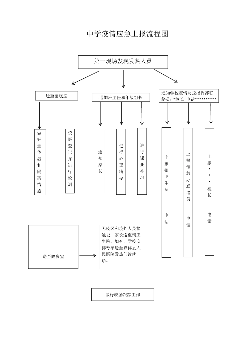疫情防控应急流程图_第2页