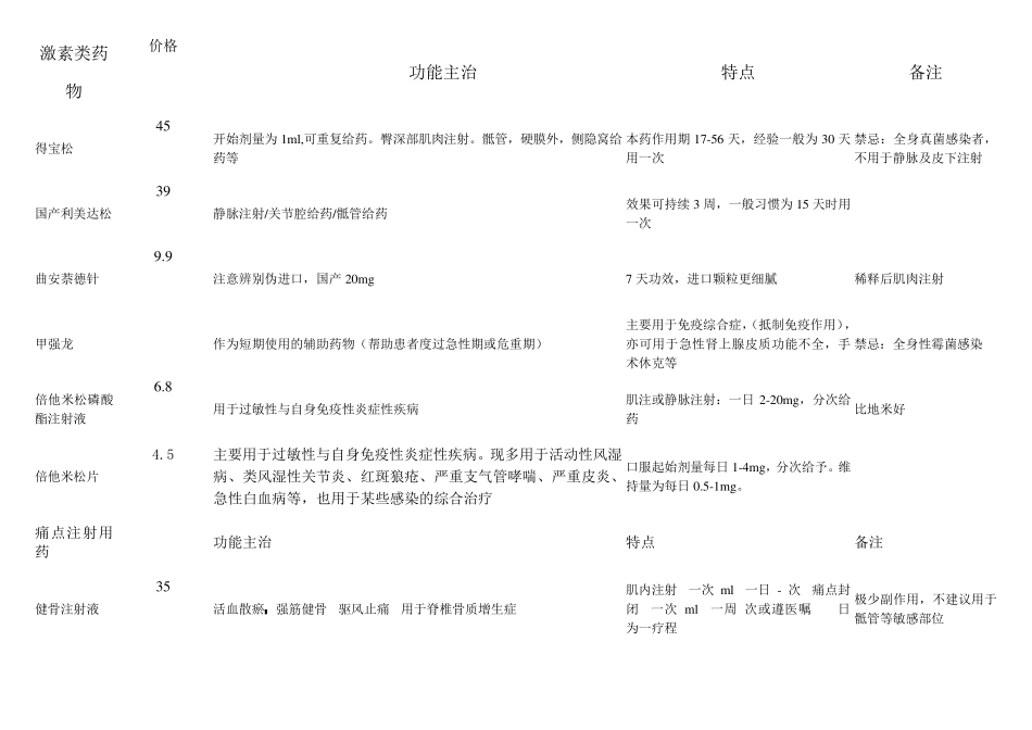 疼痛科药品目录_第1页