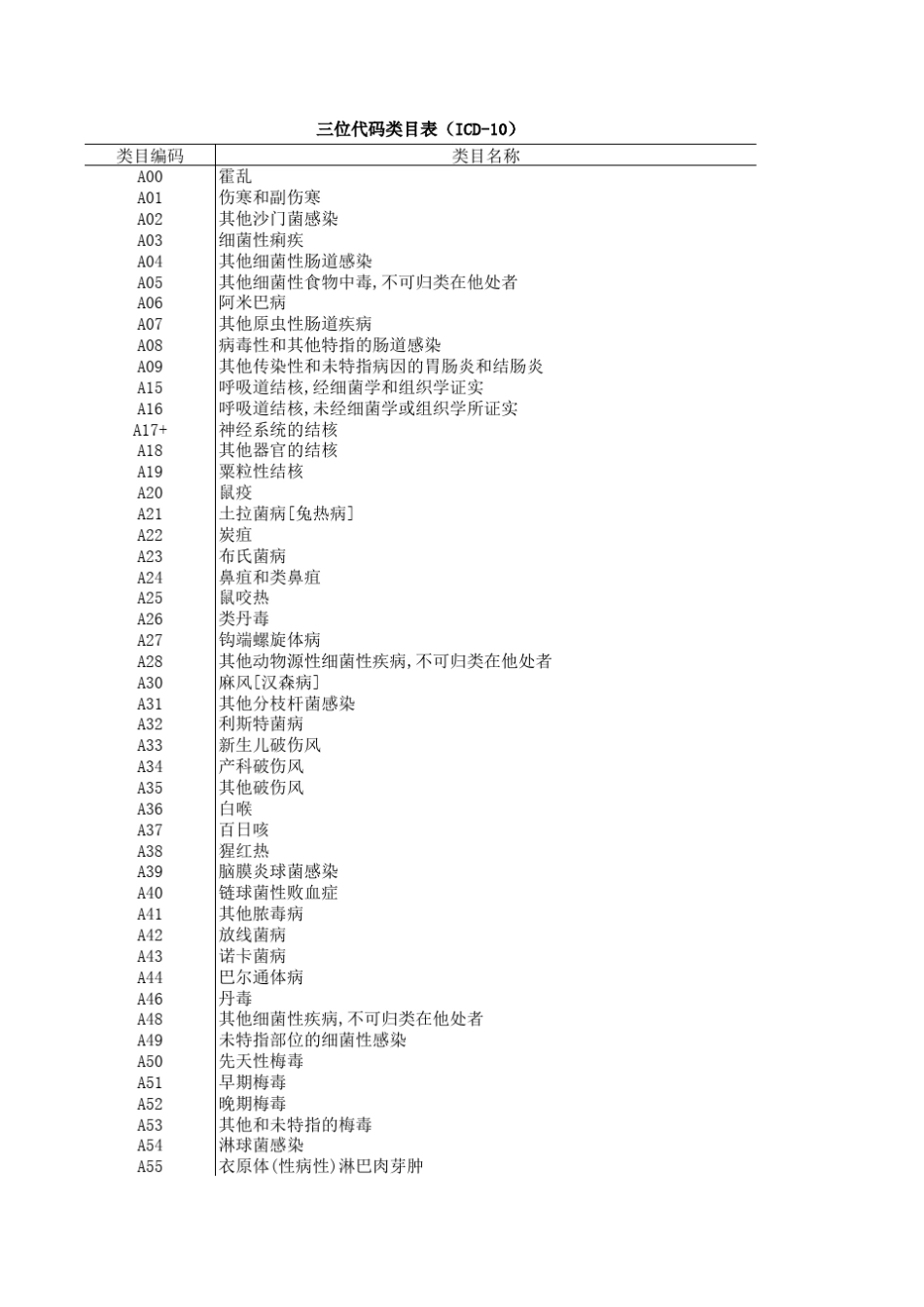 疾病分类与代码(试行稿)3位代码类目表(ICD10)_第1页