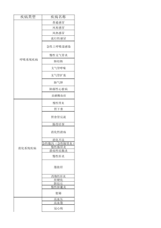 疾病类型和病症