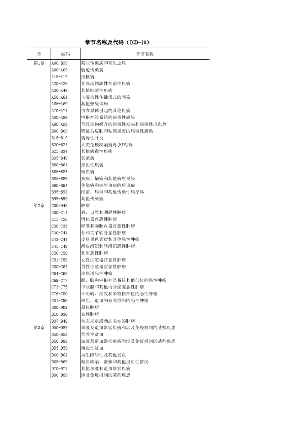 疾病编码ICD10章节名称及代码(ICD10)_第1页