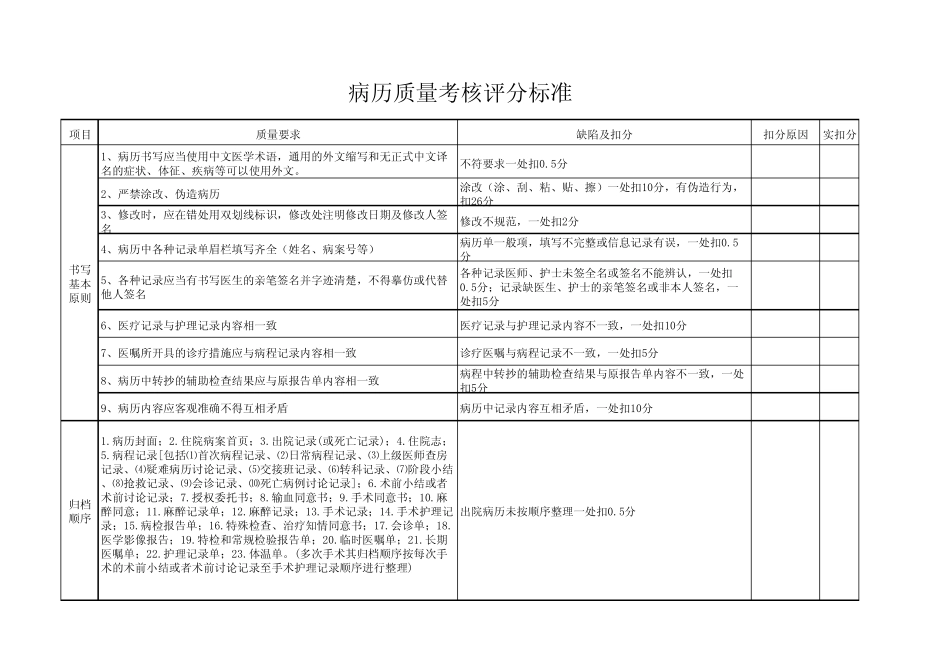 病历质量考核评分标准_第1页