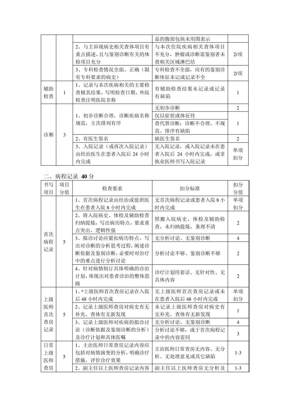 病历质量评价标准_第3页