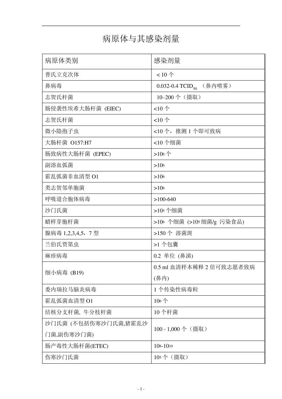 病原微生物及其感染剂量_第1页