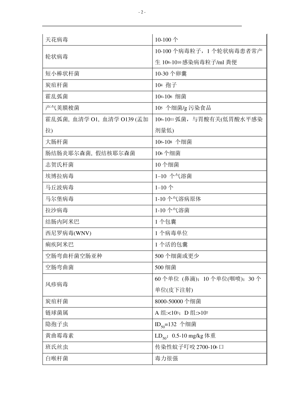 病原微生物及其感染剂量_第2页