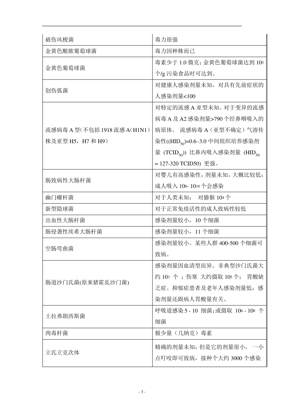 病原微生物及其感染剂量_第3页