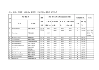 病原微生物生物安全等级
