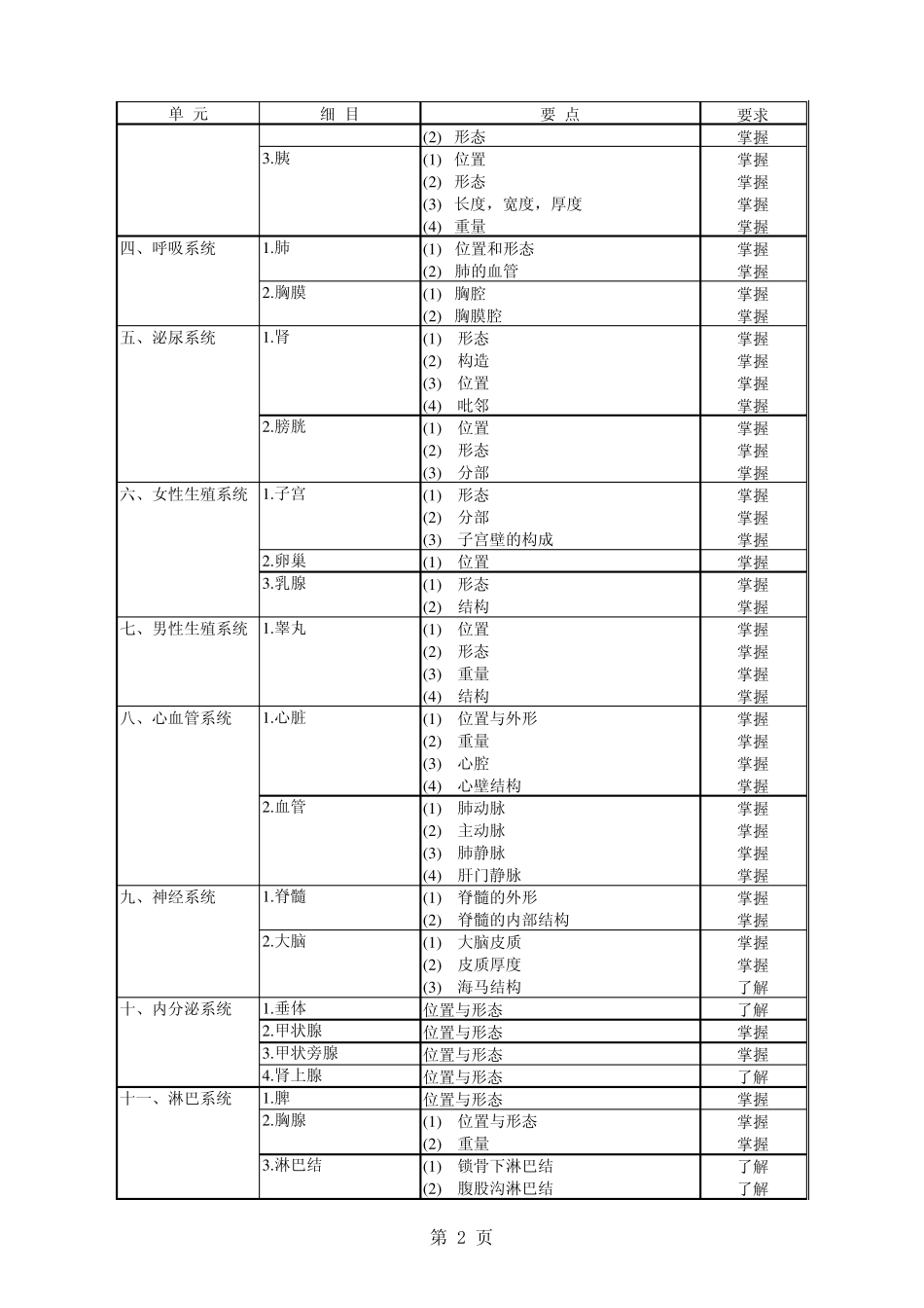 病理学技术初级(师)考试大纲_第2页