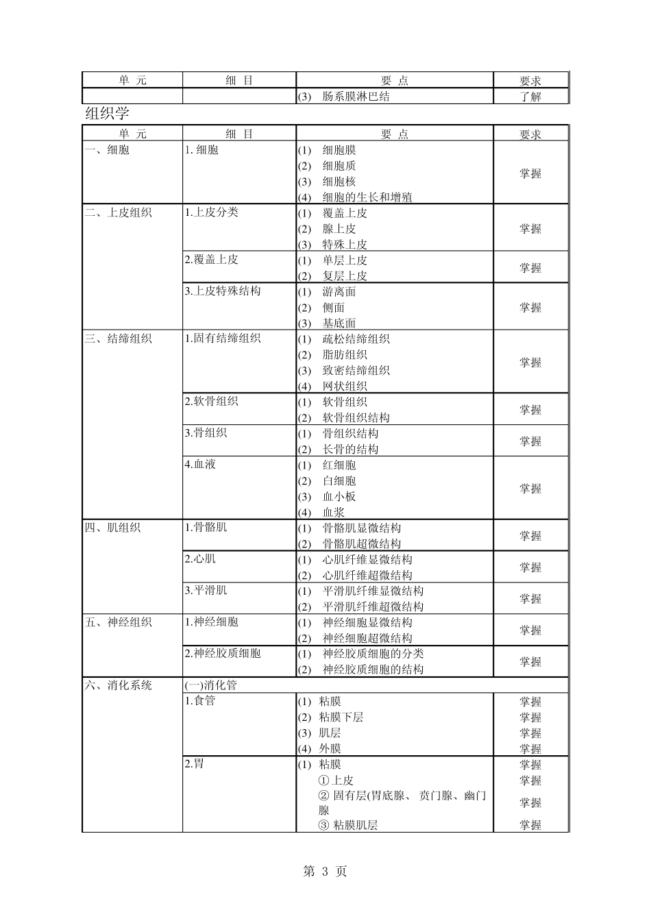 病理学技术初级(师)考试大纲_第3页