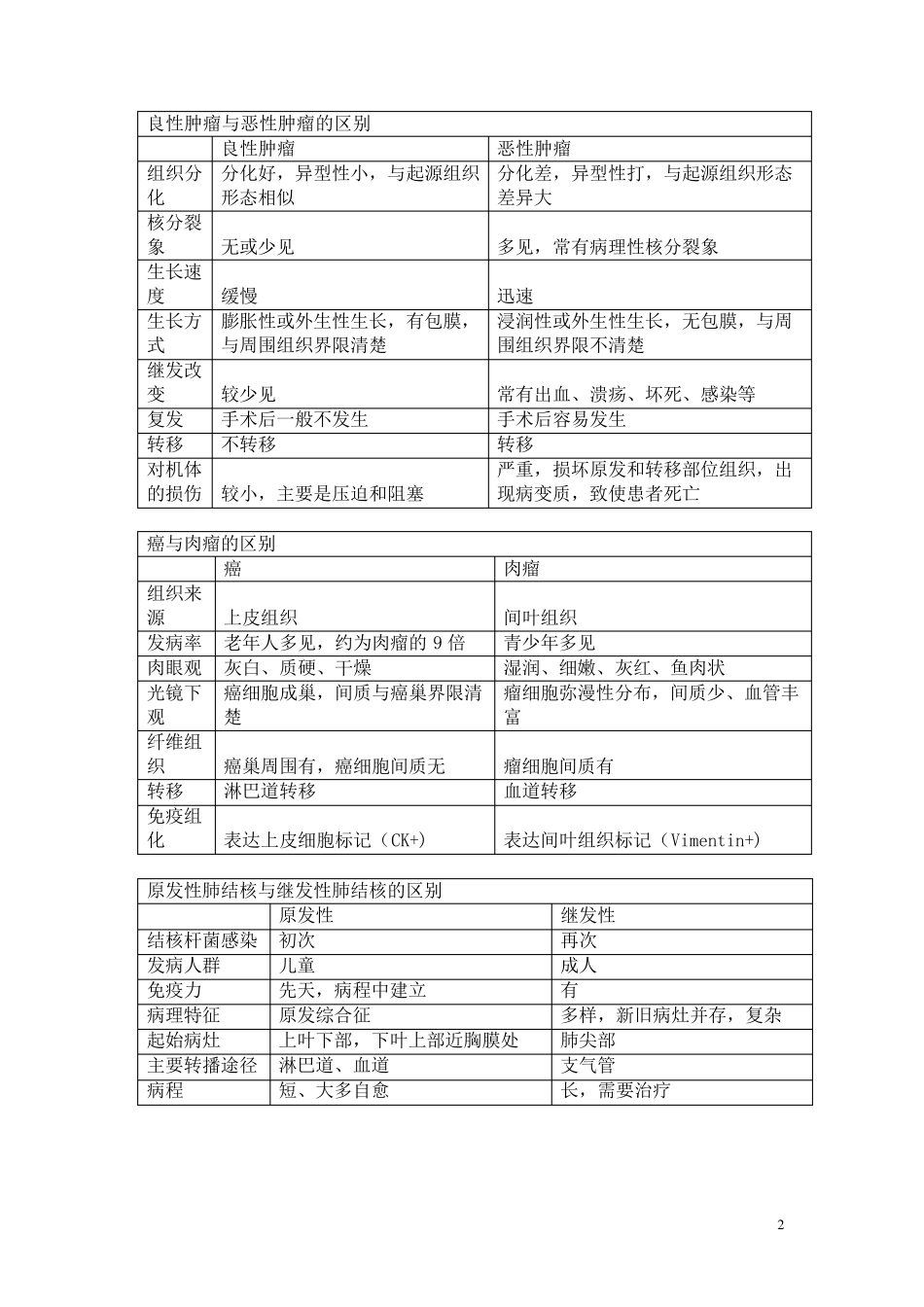 病理表格整理_第2页