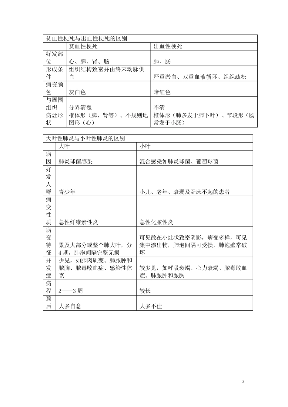 病理表格整理_第3页