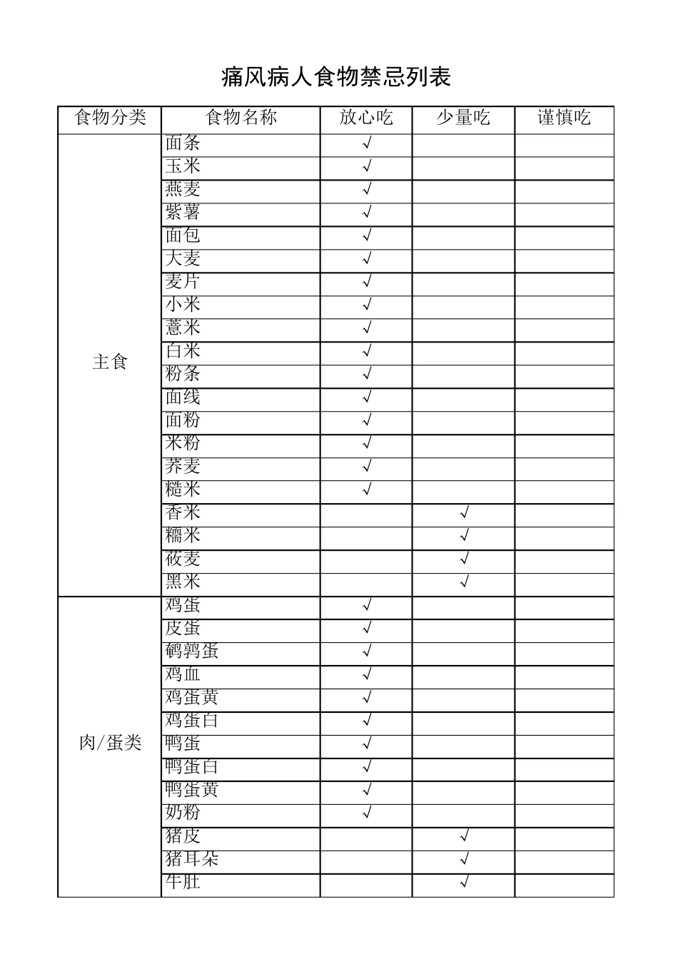 痛风病人食物禁忌列表_第1页