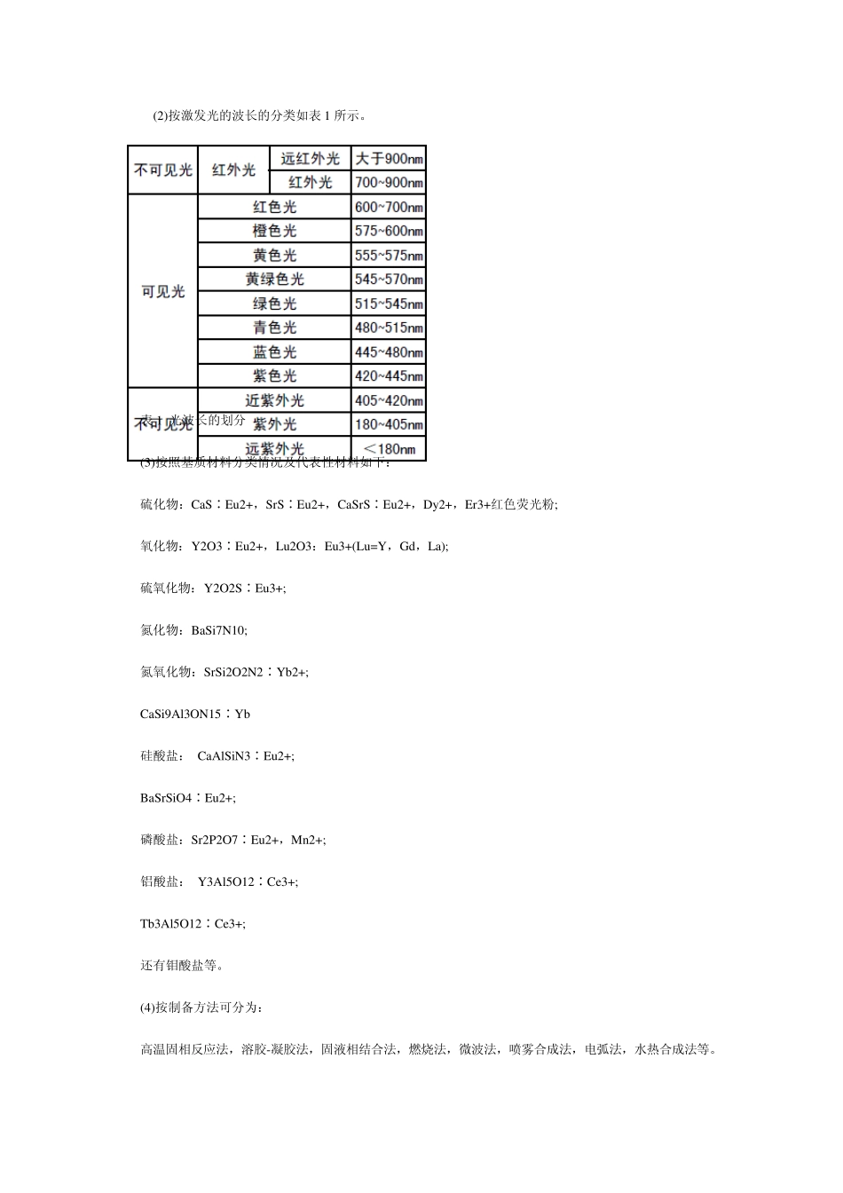 白光LED荧光粉的特性_第2页