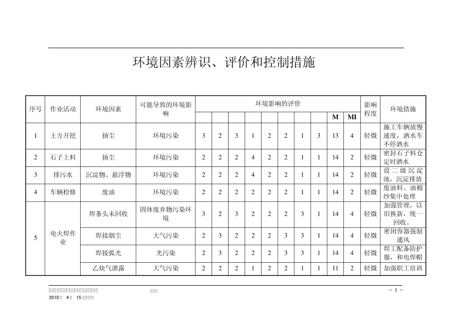 白城热电厂扩建工程环境因素辨识、评价和控制措施清单_第2页