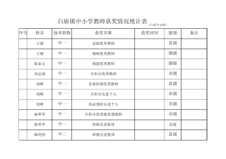 白庙镇中小学教师获奖情况统计表