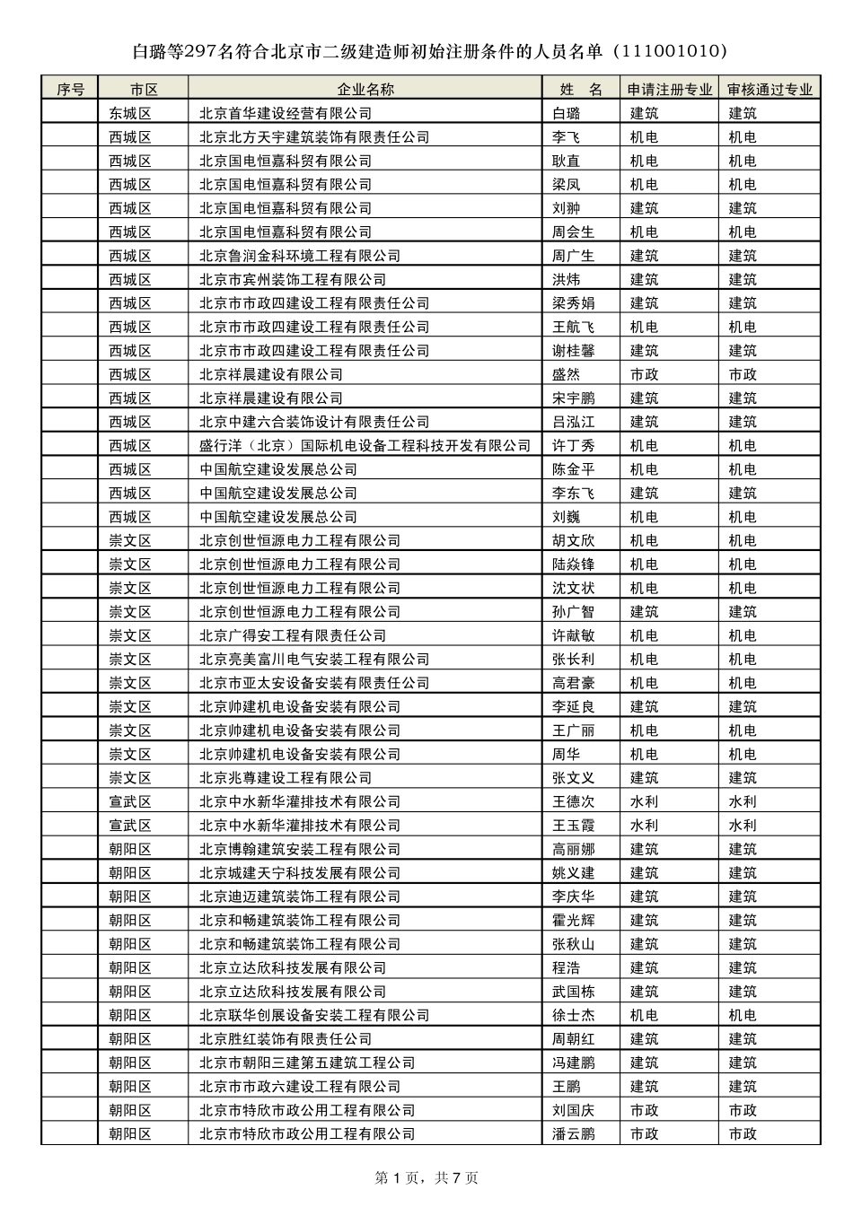 白璐等297名符合北京市二级建造师初始注册条件的人员名_第1页