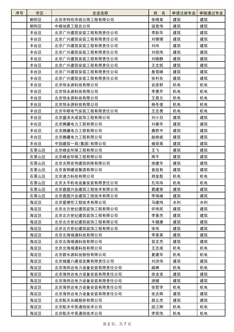 白璐等297名符合北京市二级建造师初始注册条件的人员名_第2页