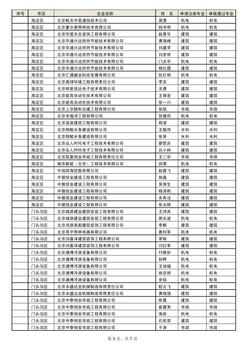 白璐等297名符合北京市二级建造师初始注册条件的人员名_第3页