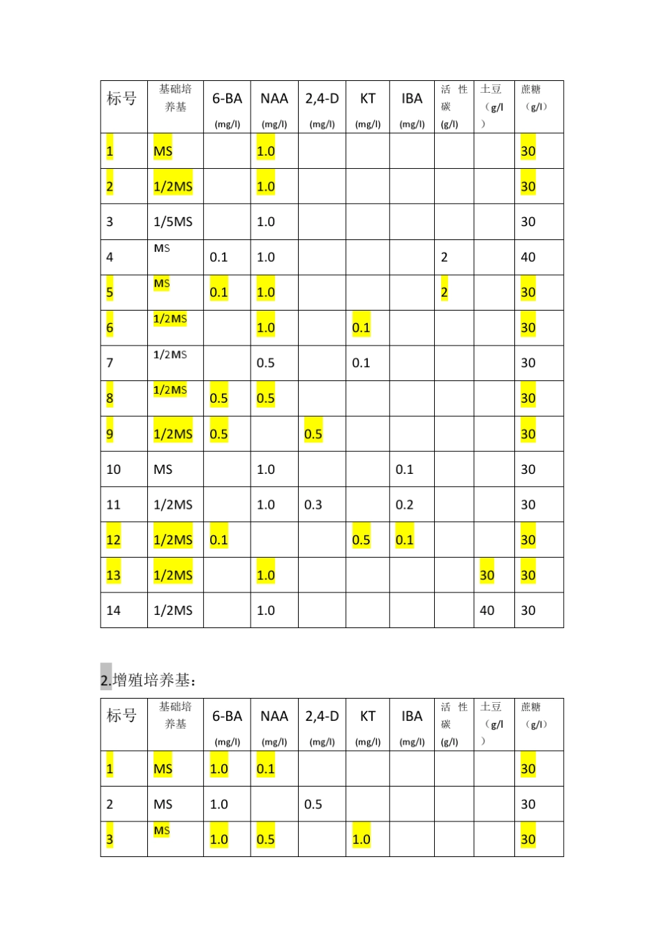 白芨组培技术实验设计方案_第3页