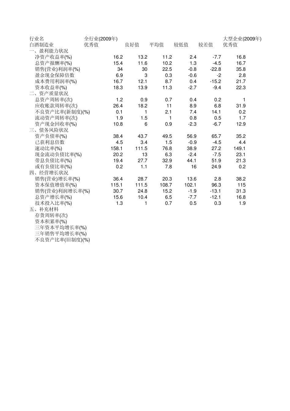 白酒制造业企业绩效评价标准值_第1页