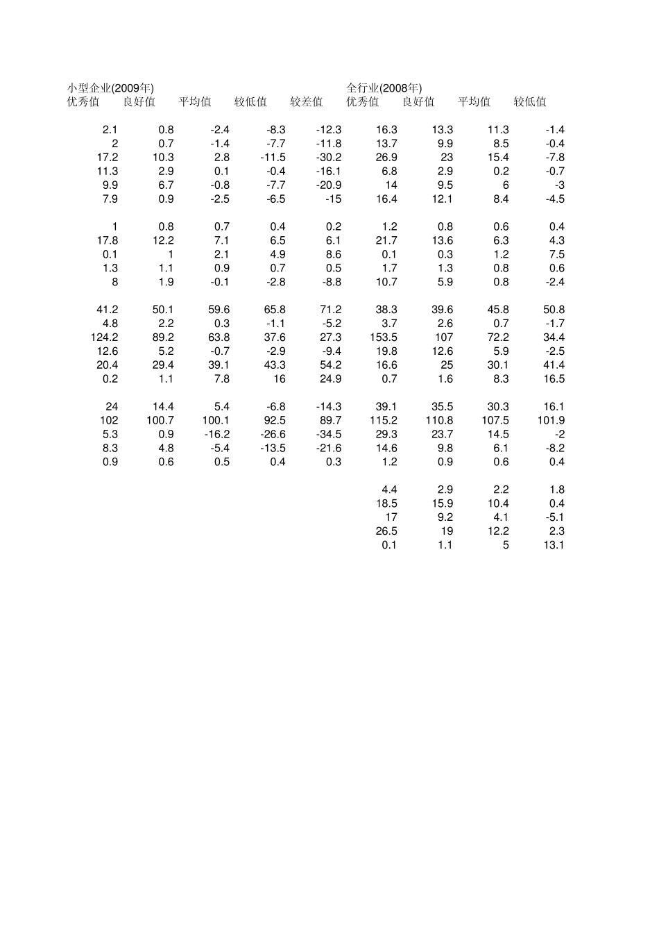 白酒制造业企业绩效评价标准值_第3页
