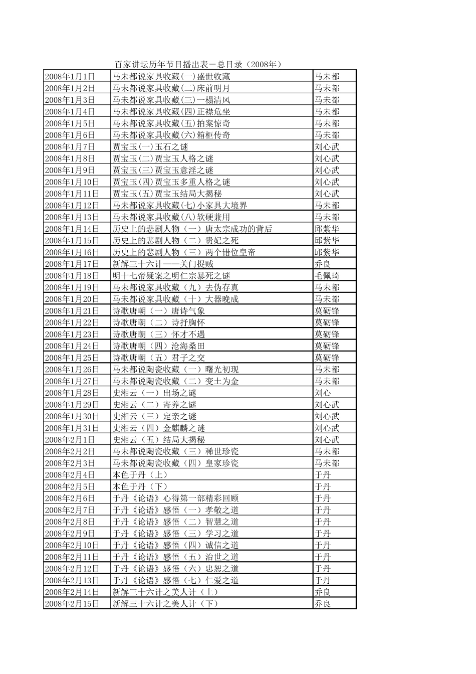 百家讲坛历年节目播出表总目录(2008)_第1页
