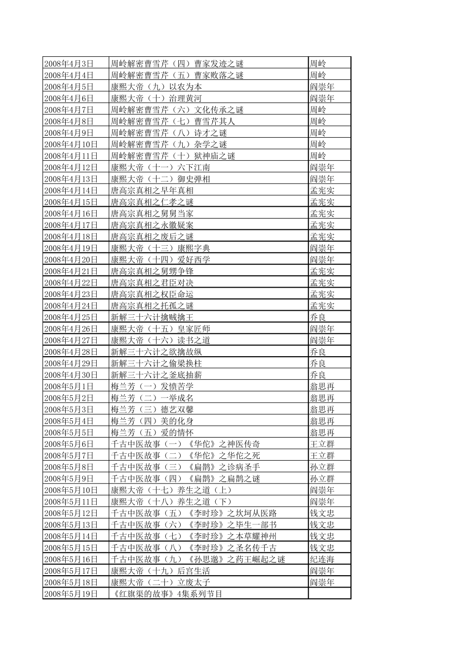 百家讲坛历年节目播出表总目录(2008)_第3页